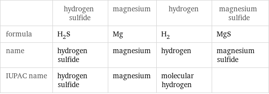  | hydrogen sulfide | magnesium | hydrogen | magnesium sulfide formula | H_2S | Mg | H_2 | MgS name | hydrogen sulfide | magnesium | hydrogen | magnesium sulfide IUPAC name | hydrogen sulfide | magnesium | molecular hydrogen | 