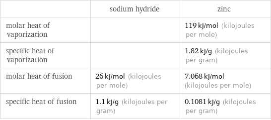  | sodium hydride | zinc molar heat of vaporization | | 119 kJ/mol (kilojoules per mole) specific heat of vaporization | | 1.82 kJ/g (kilojoules per gram) molar heat of fusion | 26 kJ/mol (kilojoules per mole) | 7.068 kJ/mol (kilojoules per mole) specific heat of fusion | 1.1 kJ/g (kilojoules per gram) | 0.1081 kJ/g (kilojoules per gram)