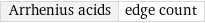 Arrhenius acids | edge count