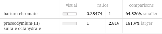  | visual | ratios | | comparisons barium chromate | | 0.35474 | 1 | 64.526% smaller praseodymium(III) sulfate octahydrate | | 1 | 2.819 | 181.9% larger