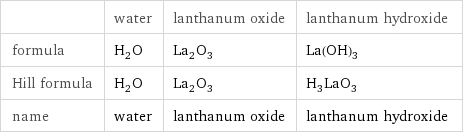  | water | lanthanum oxide | lanthanum hydroxide formula | H_2O | La_2O_3 | La(OH)_3 Hill formula | H_2O | La_2O_3 | H_3LaO_3 name | water | lanthanum oxide | lanthanum hydroxide