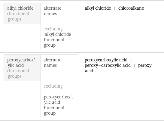 alkyl chloride (functional group) | alternate names  | excluding alkyl chloride functional group | alkyl chloride | chloroalkane peroxycarboxylic acid (functional group) | alternate names  | excluding peroxycarboxylic acid functional group | peroxycarboxylic acid | peroxy-carboxylic acid | peroxy acid