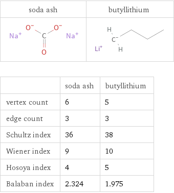   | soda ash | butyllithium vertex count | 6 | 5 edge count | 3 | 3 Schultz index | 36 | 38 Wiener index | 9 | 10 Hosoya index | 4 | 5 Balaban index | 2.324 | 1.975