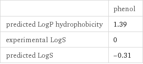  | phenol predicted LogP hydrophobicity | 1.39 experimental LogS | 0 predicted LogS | -0.31