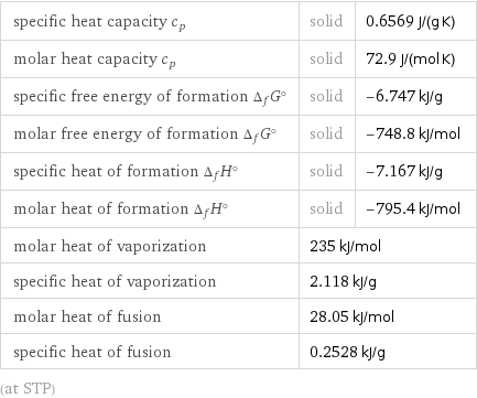 specific heat capacity c_p | solid | 0.6569 J/(g K) molar heat capacity c_p | solid | 72.9 J/(mol K) specific free energy of formation Δ_fG° | solid | -6.747 kJ/g molar free energy of formation Δ_fG° | solid | -748.8 kJ/mol specific heat of formation Δ_fH° | solid | -7.167 kJ/g molar heat of formation Δ_fH° | solid | -795.4 kJ/mol molar heat of vaporization | 235 kJ/mol |  specific heat of vaporization | 2.118 kJ/g |  molar heat of fusion | 28.05 kJ/mol |  specific heat of fusion | 0.2528 kJ/g |  (at STP)