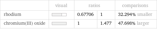  | visual | ratios | | comparisons rhodium | | 0.67706 | 1 | 32.294% smaller chromium(III) oxide | | 1 | 1.477 | 47.698% larger