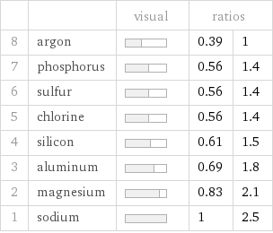  | | visual | ratios |  8 | argon | | 0.39 | 1 7 | phosphorus | | 0.56 | 1.4 6 | sulfur | | 0.56 | 1.4 5 | chlorine | | 0.56 | 1.4 4 | silicon | | 0.61 | 1.5 3 | aluminum | | 0.69 | 1.8 2 | magnesium | | 0.83 | 2.1 1 | sodium | | 1 | 2.5