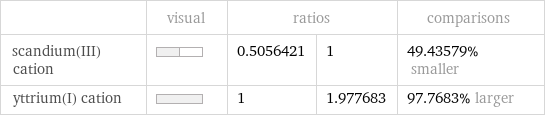  | visual | ratios | | comparisons scandium(III) cation | | 0.5056421 | 1 | 49.43579% smaller yttrium(I) cation | | 1 | 1.977683 | 97.7683% larger