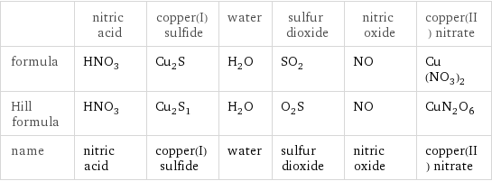  | nitric acid | copper(I) sulfide | water | sulfur dioxide | nitric oxide | copper(II) nitrate formula | HNO_3 | Cu_2S | H_2O | SO_2 | NO | Cu(NO_3)_2 Hill formula | HNO_3 | Cu_2S_1 | H_2O | O_2S | NO | CuN_2O_6 name | nitric acid | copper(I) sulfide | water | sulfur dioxide | nitric oxide | copper(II) nitrate
