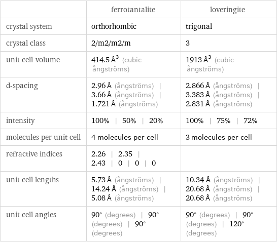  | ferrotantalite | loveringite crystal system | orthorhombic | trigonal crystal class | 2/m2/m2/m | 3 unit cell volume | 414.5 Å^3 (cubic ångströms) | 1913 Å^3 (cubic ångströms) d-spacing | 2.96 Å (ångströms) | 3.66 Å (ångströms) | 1.721 Å (ångströms) | 2.866 Å (ångströms) | 3.383 Å (ångströms) | 2.831 Å (ångströms) intensity | 100% | 50% | 20% | 100% | 75% | 72% molecules per unit cell | 4 molecules per cell | 3 molecules per cell refractive indices | 2.26 | 2.35 | 2.43 | 0 | 0 | 0 |  unit cell lengths | 5.73 Å (ångströms) | 14.24 Å (ångströms) | 5.08 Å (ångströms) | 10.34 Å (ångströms) | 20.68 Å (ångströms) | 20.68 Å (ångströms) unit cell angles | 90° (degrees) | 90° (degrees) | 90° (degrees) | 90° (degrees) | 90° (degrees) | 120° (degrees)