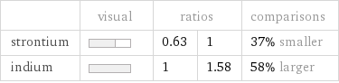  | visual | ratios | | comparisons strontium | | 0.63 | 1 | 37% smaller indium | | 1 | 1.58 | 58% larger