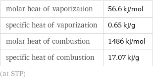 molar heat of vaporization | 56.6 kJ/mol specific heat of vaporization | 0.65 kJ/g molar heat of combustion | 1486 kJ/mol specific heat of combustion | 17.07 kJ/g (at STP)