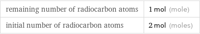 remaining number of radiocarbon atoms | 1 mol (mole) initial number of radiocarbon atoms | 2 mol (moles)