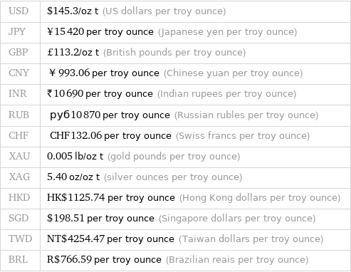 USD | $145.3/oz t (US dollars per troy ounce) JPY | ¥15420 per troy ounce (Japanese yen per troy ounce) GBP | £113.2/oz t (British pounds per troy ounce) CNY | ￥993.06 per troy ounce (Chinese yuan per troy ounce) INR | ₹10690 per troy ounce (Indian rupees per troy ounce) RUB | руб10870 per troy ounce (Russian rubles per troy ounce) CHF | CHF132.06 per troy ounce (Swiss francs per troy ounce) XAU | 0.005 lb/oz t (gold pounds per troy ounce) XAG | 5.40 oz/oz t (silver ounces per troy ounce) HKD | HK$1125.74 per troy ounce (Hong Kong dollars per troy ounce) SGD | $198.51 per troy ounce (Singapore dollars per troy ounce) TWD | NT$4254.47 per troy ounce (Taiwan dollars per troy ounce) BRL | R$766.59 per troy ounce (Brazilian reais per troy ounce)