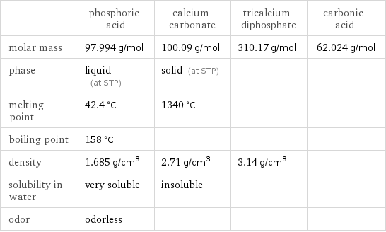  | phosphoric acid | calcium carbonate | tricalcium diphosphate | carbonic acid molar mass | 97.994 g/mol | 100.09 g/mol | 310.17 g/mol | 62.024 g/mol phase | liquid (at STP) | solid (at STP) | |  melting point | 42.4 °C | 1340 °C | |  boiling point | 158 °C | | |  density | 1.685 g/cm^3 | 2.71 g/cm^3 | 3.14 g/cm^3 |  solubility in water | very soluble | insoluble | |  odor | odorless | | | 