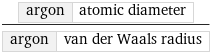 argon | atomic diameter/argon | van der Waals radius