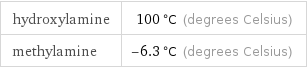 hydroxylamine | 100 °C (degrees Celsius) methylamine | -6.3 °C (degrees Celsius)