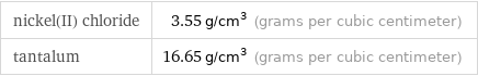 nickel(II) chloride | 3.55 g/cm^3 (grams per cubic centimeter) tantalum | 16.65 g/cm^3 (grams per cubic centimeter)