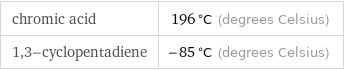 chromic acid | 196 °C (degrees Celsius) 1, 3-cyclopentadiene | -85 °C (degrees Celsius)