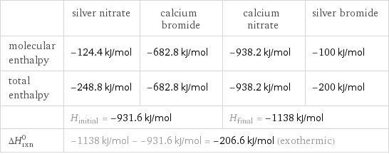  | silver nitrate | calcium bromide | calcium nitrate | silver bromide molecular enthalpy | -124.4 kJ/mol | -682.8 kJ/mol | -938.2 kJ/mol | -100 kJ/mol total enthalpy | -248.8 kJ/mol | -682.8 kJ/mol | -938.2 kJ/mol | -200 kJ/mol  | H_initial = -931.6 kJ/mol | | H_final = -1138 kJ/mol |  ΔH_rxn^0 | -1138 kJ/mol - -931.6 kJ/mol = -206.6 kJ/mol (exothermic) | | |  