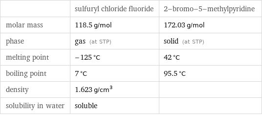  | sulfuryl chloride fluoride | 2-bromo-5-methylpyridine molar mass | 118.5 g/mol | 172.03 g/mol phase | gas (at STP) | solid (at STP) melting point | -125 °C | 42 °C boiling point | 7 °C | 95.5 °C density | 1.623 g/cm^3 |  solubility in water | soluble | 