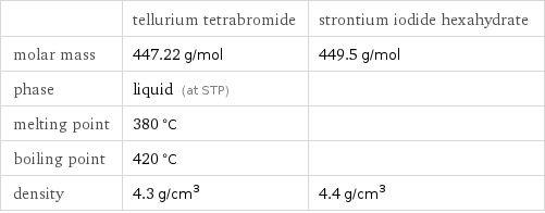  | tellurium tetrabromide | strontium iodide hexahydrate molar mass | 447.22 g/mol | 449.5 g/mol phase | liquid (at STP) |  melting point | 380 °C |  boiling point | 420 °C |  density | 4.3 g/cm^3 | 4.4 g/cm^3