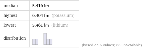 median | 5.416 fm highest | 6.404 fm (potassium) lowest | 3.461 fm (lithium) distribution | | (based on 6 values; 88 unavailable)