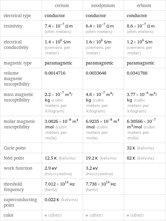  | cerium | neodymium | erbium electrical type | conductor | conductor | conductor resistivity | 7.4×10^-7 Ω m (ohm meters) | 6.4×10^-7 Ω m (ohm meters) | 8.6×10^-7 Ω m (ohm meters) electrical conductivity | 1.4×10^6 S/m (siemens per meter) | 1.6×10^6 S/m (siemens per meter) | 1.2×10^6 S/m (siemens per meter) magnetic type | paramagnetic | paramagnetic | paramagnetic volume magnetic susceptibility | 0.0014716 | 0.0033648 | 0.0341788 mass magnetic susceptibility | 2.2×10^-7 m^3/kg (cubic meters per kilogram) | 4.8×10^-7 m^3/kg (cubic meters per kilogram) | 3.77×10^-6 m^3/kg (cubic meters per kilogram) molar magnetic susceptibility | 3.0826×10^-8 m^3/mol (cubic meters per mole) | 6.9235×10^-8 m^3/mol (cubic meters per mole) | 6.30566×10^-7 m^3/mol (cubic meters per mole) Curie point | | | 32 K (kelvins) Néel point | 12.5 K (kelvins) | 19.2 K (kelvins) | 82 K (kelvins) work function | 2.9 eV (Polycrystalline) | 3.2 eV (Polycrystalline) |  threshold frequency | 7.012×10^14 Hz (hertz) | 7.738×10^14 Hz (hertz) |  superconducting point | 0.022 K (kelvins) | |  color | (silver) | (silver) | (silver)