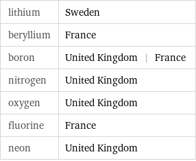 lithium | Sweden beryllium | France boron | United Kingdom | France nitrogen | United Kingdom oxygen | United Kingdom fluorine | France neon | United Kingdom