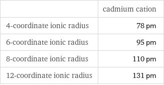  | cadmium cation 4-coordinate ionic radius | 78 pm 6-coordinate ionic radius | 95 pm 8-coordinate ionic radius | 110 pm 12-coordinate ionic radius | 131 pm