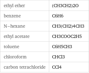 ethyl ether | (CH3CH2)2O benzene | C6H6 N-hexane | CH3(CH2)4CH3 ethyl acetate | CH3COOC2H5 toluene | C6H5CH3 chloroform | CHCl3 carbon tetrachloride | CCl4