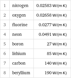 1 | nitrogen | 0.02583 W/(m K) 2 | oxygen | 0.02658 W/(m K) 3 | fluorine | 0.0277 W/(m K) 4 | neon | 0.0491 W/(m K) 5 | boron | 27 W/(m K) 6 | lithium | 85 W/(m K) 7 | carbon | 140 W/(m K) 8 | beryllium | 190 W/(m K)