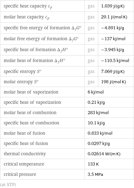 specific heat capacity c_p | gas | 1.039 J/(g K) molar heat capacity c_p | gas | 29.1 J/(mol K) specific free energy of formation Δ_fG° | gas | -4.891 kJ/g molar free energy of formation Δ_fG° | gas | -137 kJ/mol specific heat of formation Δ_fH° | gas | -3.945 kJ/g molar heat of formation Δ_fH° | gas | -110.5 kJ/mol specific entropy S° | gas | 7.069 J/(g K) molar entropy S° | gas | 198 J/(mol K) molar heat of vaporization | 6 kJ/mol |  specific heat of vaporization | 0.21 kJ/g |  molar heat of combustion | 283 kJ/mol |  specific heat of combustion | 10.1 kJ/g |  molar heat of fusion | 0.833 kJ/mol |  specific heat of fusion | 0.0297 kJ/g |  thermal conductivity | 0.02614 W/(m K) |  critical temperature | 133 K |  critical pressure | 3.5 MPa |  (at STP)