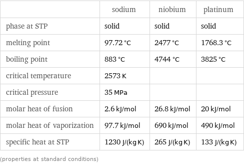  | sodium | niobium | platinum phase at STP | solid | solid | solid melting point | 97.72 °C | 2477 °C | 1768.3 °C boiling point | 883 °C | 4744 °C | 3825 °C critical temperature | 2573 K | |  critical pressure | 35 MPa | |  molar heat of fusion | 2.6 kJ/mol | 26.8 kJ/mol | 20 kJ/mol molar heat of vaporization | 97.7 kJ/mol | 690 kJ/mol | 490 kJ/mol specific heat at STP | 1230 J/(kg K) | 265 J/(kg K) | 133 J/(kg K) (properties at standard conditions)