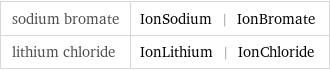 sodium bromate | IonSodium | IonBromate lithium chloride | IonLithium | IonChloride