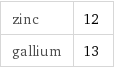 zinc | 12 gallium | 13