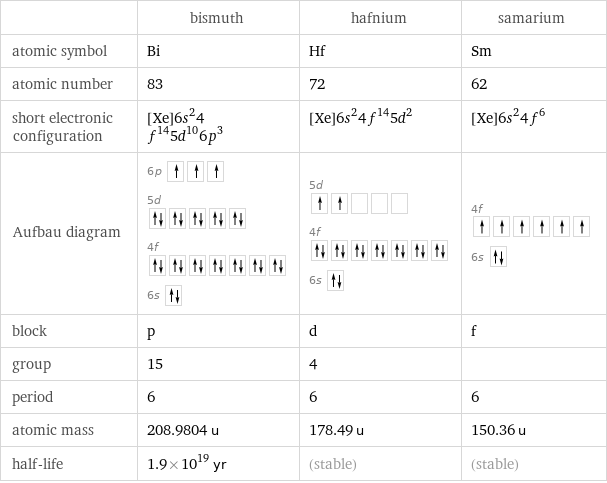  | bismuth | hafnium | samarium atomic symbol | Bi | Hf | Sm atomic number | 83 | 72 | 62 short electronic configuration | [Xe]6s^24f^145d^106p^3 | [Xe]6s^24f^145d^2 | [Xe]6s^24f^6 Aufbau diagram | 6p  5d  4f  6s | 5d  4f  6s | 4f  6s  block | p | d | f group | 15 | 4 |  period | 6 | 6 | 6 atomic mass | 208.9804 u | 178.49 u | 150.36 u half-life | 1.9×10^19 yr | (stable) | (stable)