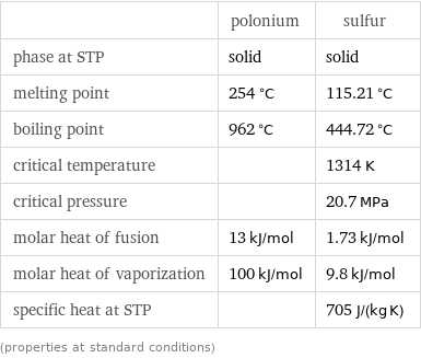  | polonium | sulfur phase at STP | solid | solid melting point | 254 °C | 115.21 °C boiling point | 962 °C | 444.72 °C critical temperature | | 1314 K critical pressure | | 20.7 MPa molar heat of fusion | 13 kJ/mol | 1.73 kJ/mol molar heat of vaporization | 100 kJ/mol | 9.8 kJ/mol specific heat at STP | | 705 J/(kg K) (properties at standard conditions)