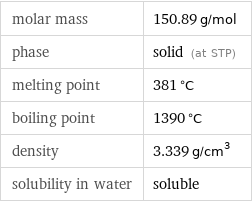 molar mass | 150.89 g/mol phase | solid (at STP) melting point | 381 °C boiling point | 1390 °C density | 3.339 g/cm^3 solubility in water | soluble