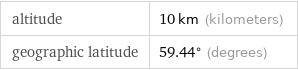 altitude | 10 km (kilometers) geographic latitude | 59.44° (degrees)