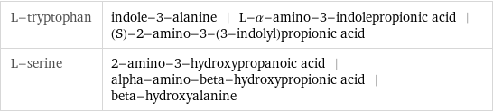 L-tryptophan | indole-3-alanine | L-α-amino-3-indolepropionic acid | (S)-2-amino-3-(3-indolyl)propionic acid L-serine | 2-amino-3-hydroxypropanoic acid | alpha-amino-beta-hydroxypropionic acid | beta-hydroxyalanine