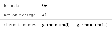formula | Ge^+ net ionic charge | +1 alternate names | germanium(I) | germanium(1+)