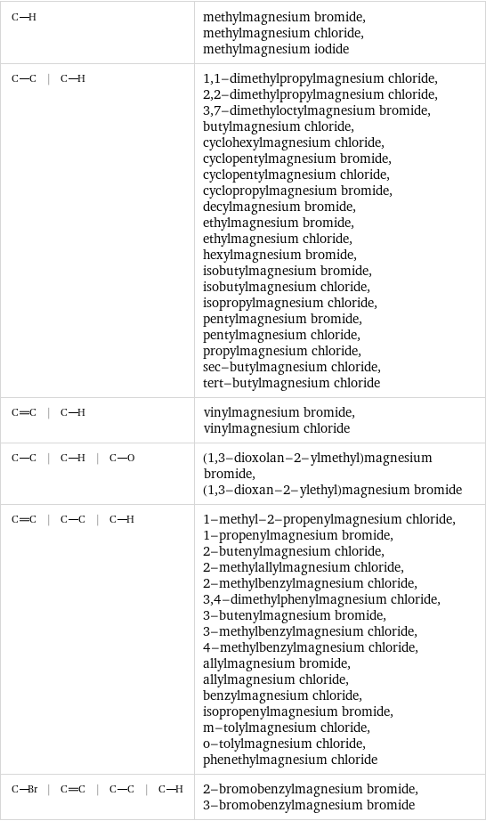  | methylmagnesium bromide, methylmagnesium chloride, methylmagnesium iodide  | | 1, 1-dimethylpropylmagnesium chloride, 2, 2-dimethylpropylmagnesium chloride, 3, 7-dimethyloctylmagnesium bromide, butylmagnesium chloride, cyclohexylmagnesium chloride, cyclopentylmagnesium bromide, cyclopentylmagnesium chloride, cyclopropylmagnesium bromide, decylmagnesium bromide, ethylmagnesium bromide, ethylmagnesium chloride, hexylmagnesium bromide, isobutylmagnesium bromide, isobutylmagnesium chloride, isopropylmagnesium chloride, pentylmagnesium bromide, pentylmagnesium chloride, propylmagnesium chloride, sec-butylmagnesium chloride, tert-butylmagnesium chloride  | | vinylmagnesium bromide, vinylmagnesium chloride  | | | (1, 3-dioxolan-2-ylmethyl)magnesium bromide, (1, 3-dioxan-2-ylethyl)magnesium bromide  | | | 1-methyl-2-propenylmagnesium chloride, 1-propenylmagnesium bromide, 2-butenylmagnesium chloride, 2-methylallylmagnesium chloride, 2-methylbenzylmagnesium chloride, 3, 4-dimethylphenylmagnesium chloride, 3-butenylmagnesium bromide, 3-methylbenzylmagnesium chloride, 4-methylbenzylmagnesium chloride, allylmagnesium bromide, allylmagnesium chloride, benzylmagnesium chloride, isopropenylmagnesium bromide, m-tolylmagnesium chloride, o-tolylmagnesium chloride, phenethylmagnesium chloride  | | | | 2-bromobenzylmagnesium bromide, 3-bromobenzylmagnesium bromide