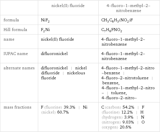  | nickel(II) fluoride | 4-fluoro-1-methyl-2-nitrobenzene formula | NiF_2 | CH_3C_6H_3(NO_2)F Hill formula | F_2Ni | C_7H_6FNO_2 name | nickel(II) fluoride | 4-fluoro-1-methyl-2-nitrobenzene IUPAC name | difluoronickel | 4-fluoro-1-methyl-2-nitrobenzene alternate names | difluoronickel | nickel difluoride | nickelous fluoride | 4-fluoro-1-methyl-2-nitro-benzene | 4-fluoro-2-nitrotoluene | benzene, 4-fluoro-1-methyl-2-nitro- | toluene, 4-fluoro-2-nitro- mass fractions | F (fluorine) 39.3% | Ni (nickel) 60.7% | C (carbon) 54.2% | F (fluorine) 12.2% | H (hydrogen) 3.9% | N (nitrogen) 9.03% | O (oxygen) 20.6%