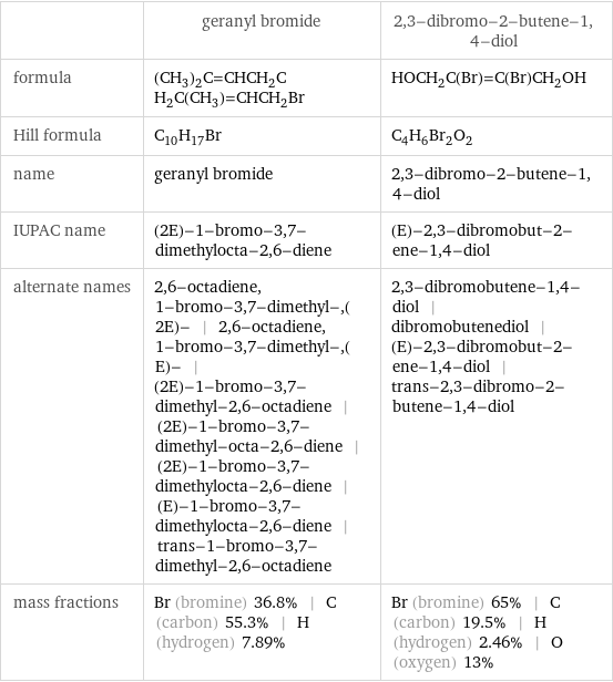  | geranyl bromide | 2, 3-dibromo-2-butene-1, 4-diol formula | (CH_3)_2C=CHCH_2CH_2C(CH_3)=CHCH_2Br | HOCH_2C(Br)=C(Br)CH_2OH Hill formula | C_10H_17Br | C_4H_6Br_2O_2 name | geranyl bromide | 2, 3-dibromo-2-butene-1, 4-diol IUPAC name | (2E)-1-bromo-3, 7-dimethylocta-2, 6-diene | (E)-2, 3-dibromobut-2-ene-1, 4-diol alternate names | 2, 6-octadiene, 1-bromo-3, 7-dimethyl-, (2E)- | 2, 6-octadiene, 1-bromo-3, 7-dimethyl-, (E)- | (2E)-1-bromo-3, 7-dimethyl-2, 6-octadiene | (2E)-1-bromo-3, 7-dimethyl-octa-2, 6-diene | (2E)-1-bromo-3, 7-dimethylocta-2, 6-diene | (E)-1-bromo-3, 7-dimethylocta-2, 6-diene | trans-1-bromo-3, 7-dimethyl-2, 6-octadiene | 2, 3-dibromobutene-1, 4-diol | dibromobutenediol | (E)-2, 3-dibromobut-2-ene-1, 4-diol | trans-2, 3-dibromo-2-butene-1, 4-diol mass fractions | Br (bromine) 36.8% | C (carbon) 55.3% | H (hydrogen) 7.89% | Br (bromine) 65% | C (carbon) 19.5% | H (hydrogen) 2.46% | O (oxygen) 13%