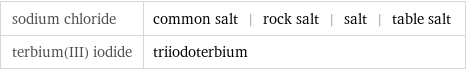 sodium chloride | common salt | rock salt | salt | table salt terbium(III) iodide | triiodoterbium