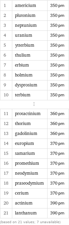 1 | americium | 350 pm 2 | plutonium | 350 pm 3 | neptunium | 350 pm 4 | uranium | 350 pm 5 | ytterbium | 350 pm 6 | thulium | 350 pm 7 | erbium | 350 pm 8 | holmium | 350 pm 9 | dysprosium | 350 pm 10 | terbium | 350 pm ⋮ | |  11 | protactinium | 360 pm 12 | thorium | 360 pm 13 | gadolinium | 360 pm 14 | europium | 370 pm 15 | samarium | 370 pm 16 | promethium | 370 pm 17 | neodymium | 370 pm 18 | praseodymium | 370 pm 19 | cerium | 370 pm 20 | actinium | 390 pm 21 | lanthanum | 390 pm (based on 21 values; 7 unavailable)