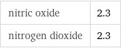 nitric oxide | 2.3 nitrogen dioxide | 2.3