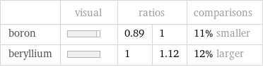  | visual | ratios | | comparisons boron | | 0.89 | 1 | 11% smaller beryllium | | 1 | 1.12 | 12% larger