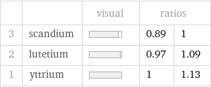  | | visual | ratios |  3 | scandium | | 0.89 | 1 2 | lutetium | | 0.97 | 1.09 1 | yttrium | | 1 | 1.13
